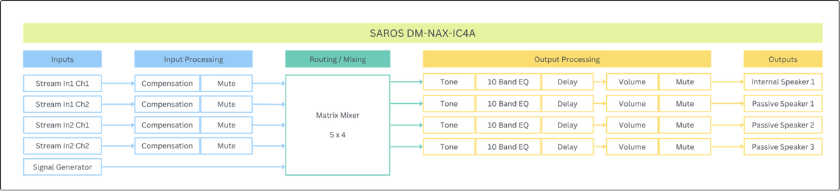 Crestron SAROS DM-NAX-IC4A-W - Saros® 3 in. Active Full-Range In-Ceiling PoE+ Speaker with DM NAX® Audio-over-IP Support, White, Textured