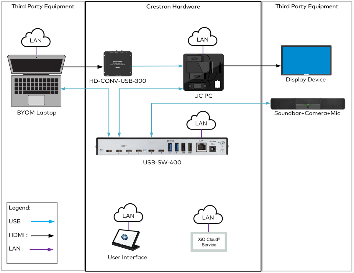 Crestron USB-SW-400 - 4-input USB 3.2 Data Matrix Switcher