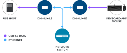 Crestron DM-NUX-L2 - DM NUX USB over Network with Routing, Local