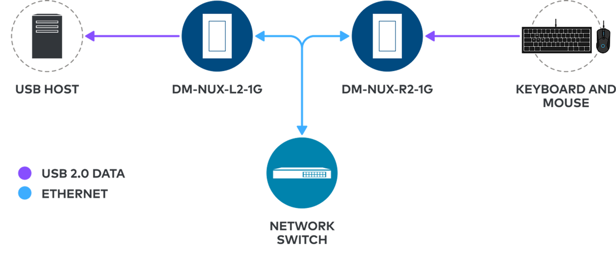 Crestron DM-NUX-L2-1G-W - DM NUX USB over Network Wall Plate with Routing, Local, White