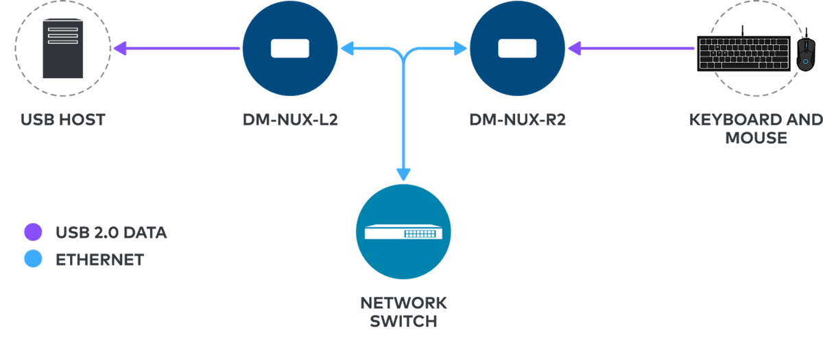 Crestron DM-NUX-R2 - DM NUX USB over Network with Routing, Remote