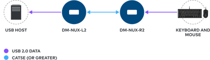 Crestron DM-NUX-L2 - DM NUX USB over Network with Routing, Local