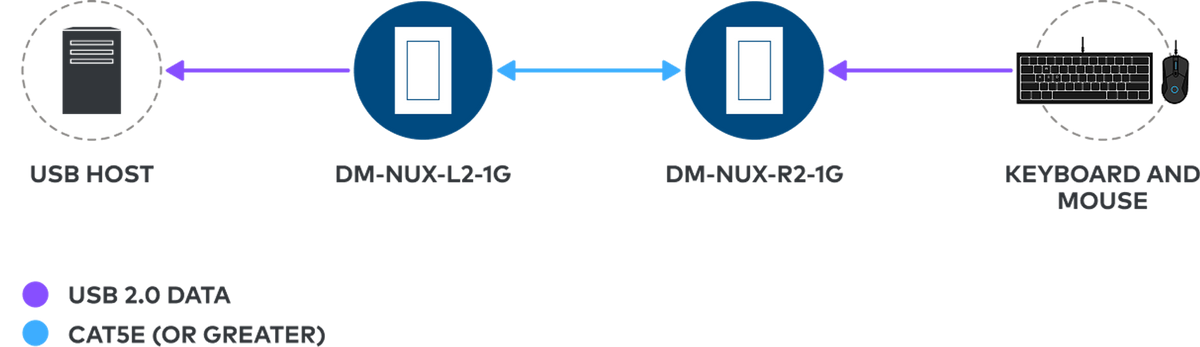 Crestron DM-NUX-L2-1G-B - DM NUX USB over Network Wall Plate with Routing, Local, Black