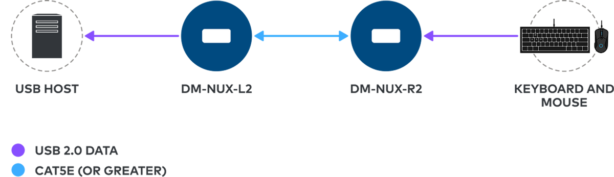 Crestron DM-NUX-R2 - DM NUX USB over Network with Routing, Remote