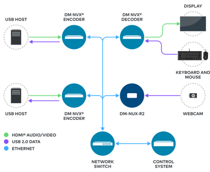 Crestron DM-NUX-L2 - DM NUX USB over Network with Routing, Local