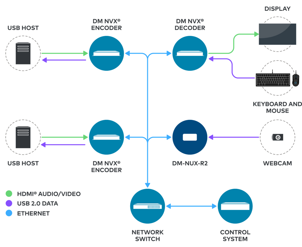 Crestron DM-NUX-R2 - DM NUX USB over Network with Routing, Remote
