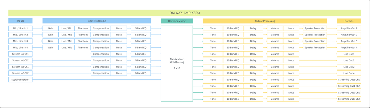 Crestron DM-NAX-AMP-X300 - DM NAX® X-Series Flexible Output Amplifier, 300 W
