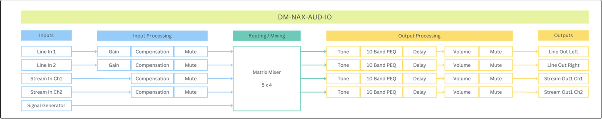 Crestron DM-NAX-AUD-IO - DM NAX® Audio-over-IP Converter with Balanced/Unbalanced Line-Level Audio Input and Output
