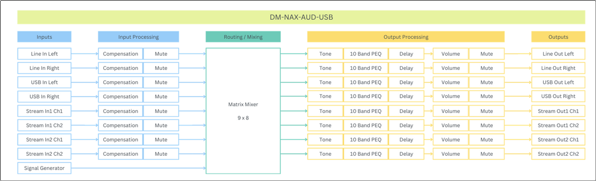 Crestron DM-NAX-AUD-USB - DM NAX® Audio-over-IP Converter with USB-C® Audio Input and Output