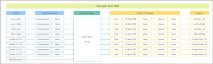Crestron DM-NAX-AUD-USB - DM NAX® Audio-over-IP Converter with USB-C® Audio Input and Output