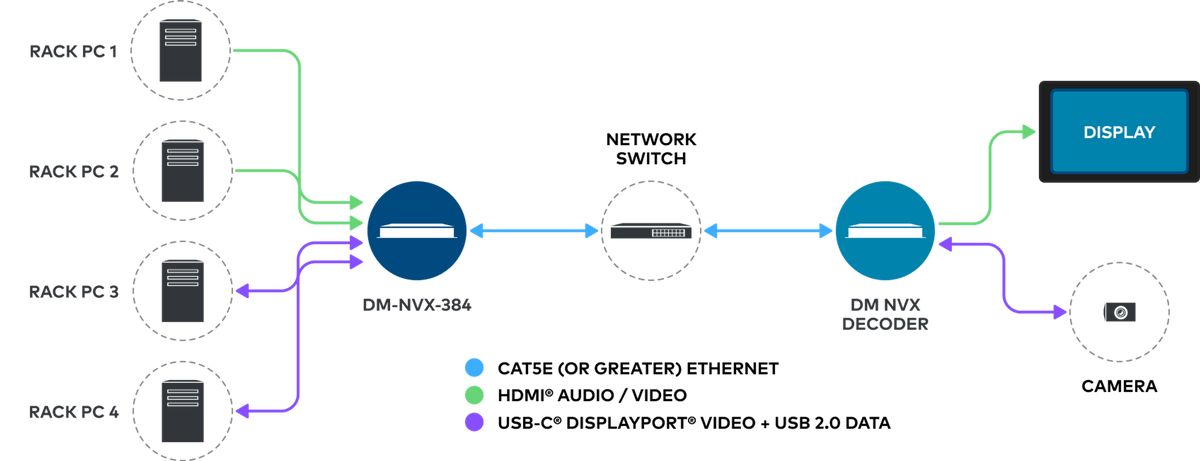 Crestron DM-NVX-384 - DM NVX® 5K 4x1 AV-over-IP Switcher with HDMI® and USB-C® Connectivity