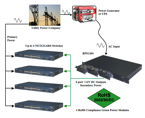 SAMLEX RPS 1204 REGULATED DC POWER SUPPLY - HAS CIG LIGHTER PLUG IN